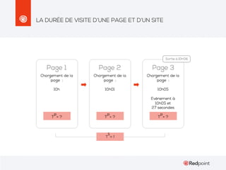 LA DURÉE DE VISITE D’UNE PAGE ET D’UN SITE

 