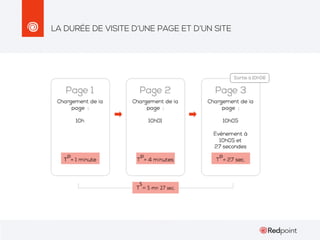 LA DURÉE DE VISITE D’UNE PAGE ET D’UN SITE

 