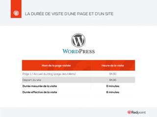 LA DURÉE DE VISITE D’UNE PAGE ET D’UN SITE

Nom de la page visitée

Heure de la visite

Page 1 / Accueil du blog (page des billets)

9h30

Départ du site

9h36

Durée mesurée de la visite

0 minutes

Durée effective de la visite

6 minutes

 