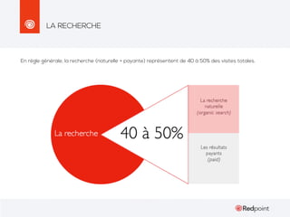 LA RECHERCHE

En règle générale, la recherche (naturelle + payante) représentent de 40 à 50% des visites totales.

 