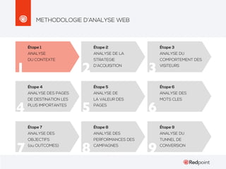 METHODOLOGIE D’ANALYSE WEB

Étape 1

Étape 3

ANALYSE

1

Étape 2
ANALYSE DE LA

ANALYSE DU

DU CONTEXTE

STRATEGIE
D’ACQUISITION

COMPORTEMENT DES
VISITEURS

2

3

Étape 4

Étape 6

ANALYSE DES PAGES

4

Étape 5
ANALYSE DE

ANALYSE DES

DE DESTINATION LES
PLUS IMPORTANTES

LA VALEUR DES
PAGES

MOTS CLES

5

6

Étape 7

Étape 9

ANALYSE DES

7

Étape 8
ANALYSE DES

ANALYSE DU

OBJECTIFS
(ou OUTCOMES)

PERFORMANCES DES
CAMPAGNES

TUNNEL DE
CONVERSION

8

9

 