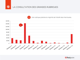 LA CONSULTATION DES GRANDES RUBRIQUES

1

Une rubrique polarise la majorité de l’intérêt des internautes.

160"000"
140"000"

1

120"000"
100"000"
80"000"
60"000"
40"000"
20"000"

R

R

iqu

r
ub

R

iqu

r
ub

11
n°
e
R

iqu

r
ub

12
n°
e
R

iqu

r
ub

"

ag
es
"

10
n°
e

13
n°
e

14
15
n°
n°
ue
ue
riq
riq
b
b
Ru
Ru
re
s"p

iqu

r
ub

9
n°
e

Au
t

8
n°
e

Po
rtl
et
s

a"
'e
nt
re
pr
i se
Oﬀ
s"
re
Se
s"d
rv
'e
ice
m
s"d
pl
oi
e"
"
l'a
ge
nc
e"
NM
D"
Fo
rm
ul
ai
re
"
Ne
w
sle
Je
r"
Zo
om
"su
r"

R

iqu

r
ub

ué
s"d

R

iqu

r
ub

7
n°
e

iq

R

Ag
en
d

ta
an

e"
n

iqu

r
ub

Vi

iqu

r
ub

6
n°
e

m
m
un

R

i se
"

"
on

or
m
a9

iqu

r
ub

5
n°
e

Co

R

tre
pr
i se
s"

iqu

En

on

r
ub

"e
t"f

R

om
ie
"

ire
"

iqu

4
n°
e

oi

R

r
ub

3
n°
e

Ec

iqu

2
n°
e

Em
pl

R

r
ub

1
n°
e

Te
rri
to

Ac
cu
ei
l"

0"

 