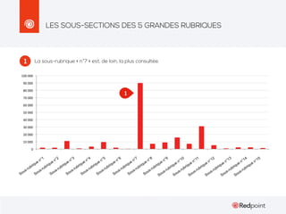 LES SOUS-SECTIONS DES 5 GRANDES RUBRIQUES

1

La sous-rubrique « n°7 » est, de loin, la plus consultée.

100"000"
90"000"
80"000"

1

70"000"
60"000"
50"000"
40"000"
30"000"
20"000"
10"000"

Se
or
ct
am
eu
a"
En
rs
"d
se
Pô
'ac
ign
le
Dv
s"d
em
ité
e"
en
co
s"
t"s
m
up
pé
ér
DD
ie
vit
ur
é"
"&
Im
"re
pl
an
ch
te
er
r"s
ch
on
e"
Im
"e
nt
m
ob
re
pr
ilie
i se
r"d
"
Ré
'e
nt
se
re
au
pr
x"p
i se
ro
"
fe
ss
io
nn
el
s"
En
Ac
se
ign
tu
al
em
ité
en
s"
t"s
up
ér
L'e
ie
m
ur
pl
"
oi
"à"
Fo
Na
rm
nt
aD
es
S'i
"
on
ns
"co
ta
lle
nD
Na
r"à
nu
nt
"N
e"
es
an
"e
te
n"
s"(
im
de
ag
pu
es
i s"
"
21
/0
4/
M
13
ad
)"
e"
in
"N
an
te
Té
s"
m
oi
gn
ag
es
"

s"
em
en
t

et
s

"

é"
ilit

ty
pe
"

0"

°3

Gr
an
d

s"é
qu

ip

n
ue

n
ue

Pa
n

ro
j

°2

ds

n
ue

"p

ib

Ac
ce
ss

Po
rtr
a

°1

Gr
an

it"

14
15
n°
n°
u
u
u
u
ue
ue
iq
iq
iq
iq
iq
iq
iq
iq
iq
riq
ri q
ri q
ri q
ri q
ri q
br
br
br
br
br
br
br
br
br
b
b
b
b
b
u
u
u
u
u
u
u
u
u
ub
s-r
s-r
s-r
s-r
s-r
s-r
s-r
s-r
s-r
-ru
-ru
-ru
-ru
-ru
s-r
u
u
u
u
u
u
u
u
u
u
us
us
us
us
us
So
So
So
So
So
So
So
So
So
So
So
So
So
So
So
n
ue

°4

n
ue

°5

n
ue

°6

n
ue

°7

n
ue

°8

n
ue

°9

10
n°
e

11
n°
e

12
n°
e

13
n°
e

 