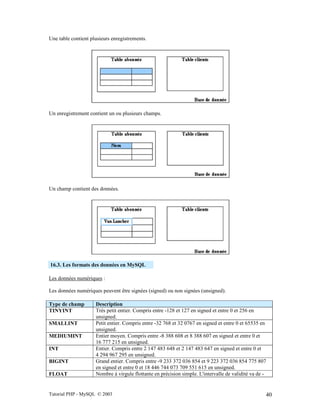 Tutorial PHP - MySQL © 2003 40
Une table contient plusieurs enregistrements.
Un enregistrement contient un ou plusieurs champs.
Un champ contient des données.
16.3. Les formats des données en MySQL
Les données numériques :
Les données numériques peuvent être signées (signed) ou non signées (unsigned).
Type de champ Description
TINYINT Très petit entier. Compris entre -128 et 127 en signed et entre 0 et 256 en
unsigned.
SMALLINT Petit entier. Compris entre -32 768 et 32 0767 en signed et entre 0 et 65535 en
unsigned.
MEDIUMINT Entier moyen. Compris entre -8 388 608 et 8 388 607 en signed et entre 0 et
16 777 215 en unsigned.
INT Entier. Compris entre 2 147 483 648 et 2 147 483 647 en signed et entre 0 et
4 294 967 295 en unsigned.
BIGINT Grand entier. Compris entre -9 233 372 036 854 et 9 223 372 036 854 775 807
en signed et entre 0 et 18 446 744 073 709 551 615 en unsigned.
FLOAT Nombre à virgule flottante en précision simple. L'intervalle de validité va de -
 