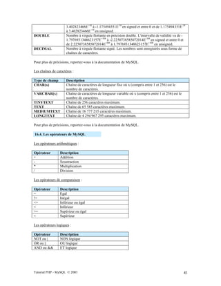 Tutorial PHP - MySQL © 2003 41
3.402823466E+38
à -1.175494351E-38
en signed et entre 0 et de 1.175494351E-38
à 3.402823466E+38
en unsigned. .
DOUBLE Nombre à virgule flottante en précision double. L'intervalle de validité va de -
1.7976931348623157E+308
à -2.2250738585072014E-308
en signed et entre 0 et
de 2.2250738585072014E-308
à 1.7976931348623157E+308
en unsigned.
DECIMAL Nombre à virgule flottante signé. Les nombres sont enregistrés sous forme de
chaînes de caractères.
Pour plus de précisions, reportez-vous à la documentation de MySQL.
Les chaînes de caractères :
Type de champ Description
CHAR(x) Chaîne de caractères de longueur fixe où x (compris entre 1 et 256) est le
nombre de caractères.
VARCHAR(x) Chaîne de caractères de longueur variable où x (compris entre 1 et 256) est le
nombre de caractères.
TINYTEXT Chaîne de 256 caractères maximum.
TEXT Chaîne de 65 585 caractères maximum.
MEDIUMTEXT Chaîne de 16 777 215 caractères maximum.
LONGTEXT Chaîne de 4 294 967 295 caractères maximum.
Pour plus de précisions, reportez-vous à la documentation de MySQL.
16.4. Les opérateurs de MySQL
Les opérateurs arithmétiques :
Opérateur Description
+ Addition
- Soustraction
* Multiplication
/ Division
Les opérateurs de comparaison :
Opérateur Description
= Egal
!= Inégal
<= Inférieur ou égal
< Inférieur
>= Supérieur ou égal
< Supérieur
Les opérateurs logiques :
Opérateur Description
NOT ou | NON logique
OR ou || OU logique
AND ou && ET logique
 