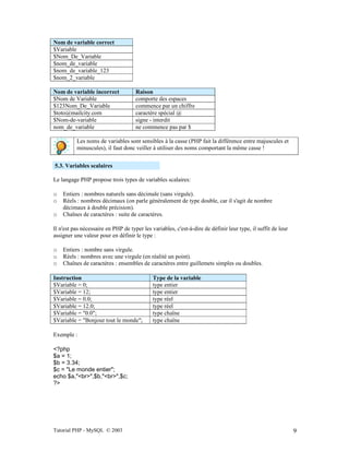 Tutorial PHP - MySQL © 2003 9
Nom de variable correct
$Variable
$Nom_De_Variable
$nom_de_variable
$nom_de_variable_123
$nom_2_variable
Nom de variable incorrect Raison
$Nom de Variable comporte des espaces
$123Nom_De_Variable commence par un chiffre
$toto@mailcity.com caractère spécial @
$Nom-de-variable signe - interdit
nom_de_variable ne commence pas par $
Les noms de variables sont sensibles à la casse (PHP fait la différence entre majuscules et
minuscules), il faut donc veiller à utiliser des noms comportant la même casse !
5.3. Variables scalaires
Le langage PHP propose trois types de variables scalaires:
o Entiers : nombres naturels sans décimale (sans virgule).
o Réels : nombres décimaux (on parle généralement de type double, car il s'agit de nombre
décimaux à double précision).
o Chaînes de caractères : suite de caractères.
Il n'est pas nécessaire en PHP de typer les variables, c'est-à-dire de définir leur type, il suffit de leur
assigner une valeur pour en définir le type :
o Entiers : nombre sans virgule.
o Réels : nombres avec une virgule (en réalité un point).
o Chaînes de caractères : ensembles de caractères entre guillemets simples ou doubles.
Instruction Type de la variable
$Variable = 0; type entier
$Variable = 12; type entier
$Variable = 0.0; type réel
$Variable = 12.0; type réel
$Variable = "0.0"; type chaîne
$Variable = "Bonjour tout le monde"; type chaîne
Exemple :
<?php
$a = 1;
$b = 3.34;
$c = "Le monde entier";
echo $a,"<br>",$b,"<br>",$c;
?>
 