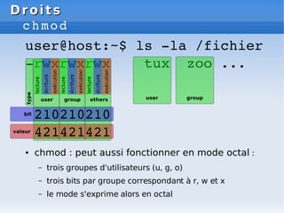 Droits
Droits
chmod
● chmod : peut aussi fonctionner en mode octal :
– trois groupes d'utilisateurs (u, g, o)
– trois bits par groupe correspondant à r, w et x
– le mode s'exprime alors en octal
 