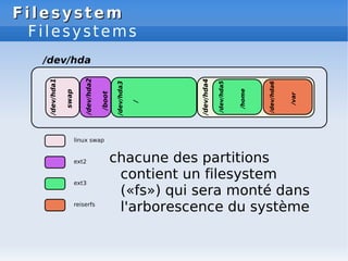 Filesystem
Filesystem
Filesystems
chacune des partitions
contient un filesystem
(«fs») qui sera monté dans
l'arborescence du système
 