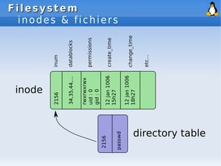 Filesystem
Filesystem
inodes & fichiers
 