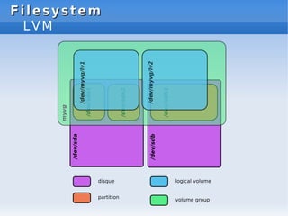 Filesystem
Filesystem
LVM
 
