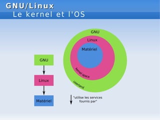 GNU/Linux
GNU/Linux
Le kernel et l'OS
 