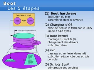 Boot
Boot
Les 5 étapes
(1) Boot hardware
éxécution du bios
paramètres dans la NVRAM
(2) Chargeur d'OS
exécuté depuis le MBR par le BIOS
limité à 512 bytes
(3) Boot kernel
montage du root fs (/)
chargement des drivers
exécution d'init
(4) init
passage au runlevel demandé
exécution séquencée des scripts
console
(5) Scripts SysV
démarrage des services
 