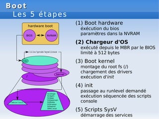 Boot
Boot
Les 5 étapes
(1) Boot hardware
éxécution du bios
paramètres dans la NVRAM
(2) Chargeur d'OS
exécuté depuis le MBR par le BIOS
limité à 512 bytes
(3) Boot kernel
montage du root fs (/)
chargement des drivers
exécution d'init
(4) init
passage au runlevel demandé
exécution séquencée des scripts
console
(5) Scripts SysV
démarrage des services
 
