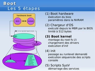 Boot
Boot
Les 5 étapes
(1) Boot hardware
éxécution du bios
paramètres dans la NVRAM
(2) Chargeur d'OS
exécuté depuis le MBR par le BIOS
limité à 512 bytes
(3) Boot kernel
montage du root fs (/)
chargement des drivers
exécution d'init
(4) init
passage au runlevel demandé
exécution séquencée des scripts
console
(5) Scripts SysV
démarrage des services
 