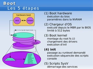 Boot
Boot
Les 5 étapes
(1) Boot hardware
éxécution du bios
paramètres dans la NVRAM
(2) Chargeur d'OS
exécuté depuis le MBR par le BIOS
limité à 512 bytes
(3) Boot kernel
montage du root fs (/)
chargement des drivers
exécution d'init
(4) init
passage au runlevel demandé
exécution séquencée des scripts
console
(5) Scripts SysV
démarrage des services
 