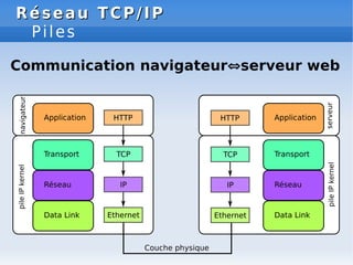 Réseau TCP/IP
Réseau TCP/IP
Piles
Communication navigateur⇔serveur web
 