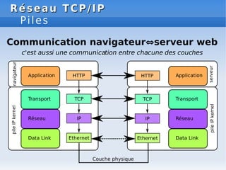 Réseau TCP/IP
Réseau TCP/IP
Piles
Communication navigateur⇔serveur web
c'est aussi une communication entre chacune des couches
 