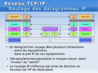 Réseau TCP/IP
Réseau TCP/IP
Routage des datagrammes IP
• Un datagramme voyage d
ans plusieurs dimensions
– entre les équipements
– dans la pile IP de ces équipements
● Décapsulation/encapsulation à chaque noeud selon
"niveau" du "switch"
● Le routage IP s'effectue par prise de décision en
fonction de l'IP de destination
 