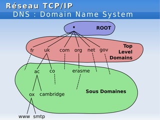 Réseau
Réseau TCP/IP
TCP/IP
DNS : Domain Name System
 