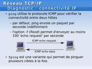 Réseau
Réseau TCP/IP
TCP/IP
Diagnostic : connectivité IP
● ping utilise le protocole ICMP pour vérifier la
connectivité entre deux hôtes
– par défaut, ping envoie un paquet par
seconde indéfiniment
– l'option -f (flood) permet d'envoyer au moins
100 'echo request' par seconde
● fping est une variante qui permet de pinguer
plusieurs cibles à la fois
 