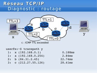 Réseau
Réseau TCP/IP
TCP/IP
Diagnostic : routage
user@x:~$ tracepath y
1: x (192.168.0.1) 0.188ms
1: a (192.168.0.254) 2.84ms
2: b (84.31.2.45) 22.74ms
3: c (212.27.55.126) 28.41ms
 