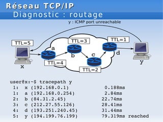 Réseau
Réseau TCP/IP
TCP/IP
Diagnostic : routage
user@x:~$ tracepath y
1: x (192.168.0.1) 0.188ms
1: a (192.168.0.254) 2.84ms
2: b (84.31.2.45) 22.74ms
3: c (212.27.55.126) 28.41ms
4: d (193.251.240.45) 31.44ms
5: y (194.199.76.199) 79.319ms reached
 
