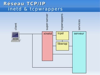 Réseau
Réseau TCP/IP
TCP/IP
inetd & tcpwrappers
 