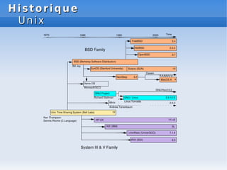 Historique
Historique
Unix
Unix
 