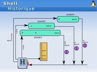 Shell
Shell
Historique
 