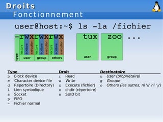 Droits
Droits
Fonctionnement
Type
Type
b Block device
c Character device file
d Répertoire (Directory)
l Lien symbolique
s Socket
p FIFO
­ Fichier normal
Droit
Droit
r Read
w Write
x Execute (fichier)
x chdir (répertoire)
s SUID bit
Destinataire
Destinataire
u User (propriétaire)
g Groupe
o Others (les autres, ni 'u' ni 'g')
 