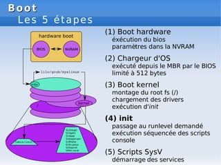 Boot
Boot
Les 5 étapes
(1) Boot hardware
éxécution du bios
paramètres dans la NVRAM
(2) Chargeur d'OS
exécuté depuis le MB...
