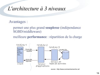 14
L'architecture à 3 niveaux
Avantages :
permet une plus grand souplesse (indépendance
SGBD/middleware)
meilleure performance : répartition de la charge
source : http://www.commentcamarche.net
 