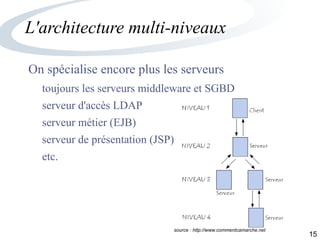 15
L'architecture multi-niveaux
On spécialise encore plus les serveurs
toujours les serveurs middleware et SGBD
serveur d'accès LDAP
serveur métier (EJB)
serveur de présentation (JSP)
etc.
source : http://www.commentcamarche.net
 
