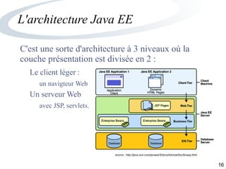 16
L'architecture Java EE
C'est une sorte d'architecture à 3 niveaux où la
couche présentation est divisée en 2 :
Le client léger :
un navigteur Web
Un serveur Web
avec JSP, servlets.
source : http://java.sun.com/javaee/5/docs/tutorial/doc/bnaay.html
 