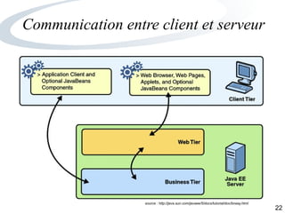 22
Communication entre client et serveur
source : http://java.sun.com/javaee/5/docs/tutorial/doc/bnaay.html
 