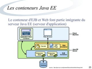 25
Les conteneurs Java EE
Le conteneur d'EJB et Web font partie intégrante du
serveur Java EE (serveur d'application)
source : http://java.sun.com/javaee/5/docs/tutorial/doc/bnaay.html
 