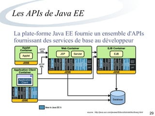 29
Les APIs de Java EE
La plate-forme Java EE fournie un ensemble d'APIs
fournissant des services de base au développeur
source : http://java.sun.com/javaee/5/docs/tutorial/doc/bnacj.html
 