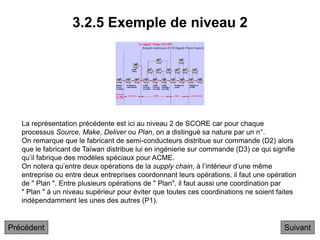 3.2.5 Exemple de niveau 2
Suivant
La représentation précédente est ici au niveau 2 de SCORE car pour chaque
processus Source, Make, Deliver ou Plan, on a distingué sa nature par un n°.
On remarque que le fabricant de semi-conducteurs distribue sur commande (D2) alors
que le fabricant de Taïwan distribue lui en ingénierie sur commande (D3) ce qui signifie
qu’il fabrique des modèles spéciaux pour ACME.
On notera qu’entre deux opérations de la supply chain, à l’intérieur d’une même
entreprise ou entre deux entreprises coordonnant leurs opérations, il faut une opération
de " Plan ". Entre plusieurs opérations de " Plan", il faut aussi une coordination par
" Plan " à un niveau supérieur pour éviter que toutes ces coordinations ne soient faites
indépendamment les unes des autres (P1).
Précédent
 