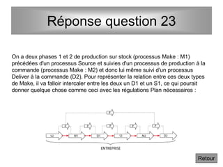 Réponse question 23
On a deux phases 1 et 2 de production sur stock (processus Make : M1)
précédées d'un processus Source et suivies d'un processus de production à la
commande (processus Make : M2) et donc lui même suivi d'un processus
Deliver à la commande (D2). Pour représenter la relation entre ces deux types
de Make, il va falloir intercaler entre les deux un D1 et un S1, ce qui pourait
donner quelque chose comme ceci avec les régulations Plan nécessaires :
Retour
 