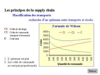 Les principes de la supply chain
Retour
 