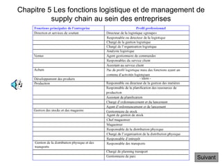 Chapitre 5 Les fonctions logistique et de management de
supply chain au sein des entreprises
Suivant
 