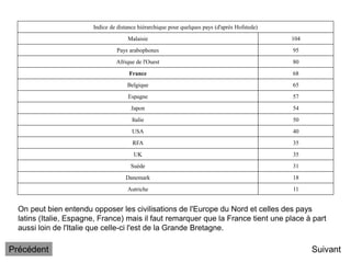 Suivant
Indice de distance hiérarchique pour quelques pays (d'après Hofstede)
Malaisie 104
Pays arabophones 95
Afrique de l'Ouest 80
France 68
Belgique 65
Espagne 57
Japon 54
Italie 50
USA 40
RFA 35
UK 35
Suède 31
Danemark 18
Autriche 11
On peut bien entendu opposer les civilisations de l'Europe du Nord et celles des pays
latins (Italie, Espagne, France) mais il faut remarquer que la France tient une place à part
aussi loin de l'Italie que celle-ci l'est de la Grande Bretagne.
Précédent
 