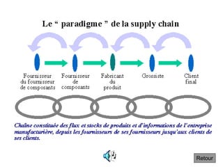 Le « paradigme » de la supply chain
Retour
 