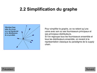 2.2 Simplification du graphe
Suivant
Pour simplifier le graphe, on ne retient qu’une
usine avec son ou ses fournisseurs principaux et
ses principaux distributeurs.
Si l’on regroupe tous les fournisseurs ensemble et
tous les distributeurs ensemble, on revient à la
représentation classique du paradigme de la supply
chain.
Précédent
 