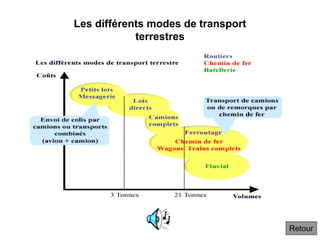 Les différents modes de transport
terrestres
Retour
 