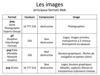 Les images 
principaux formats Web 
Format Couleurs Compression Usage 
jpeg 
(Joint 
Photographic 
Experts Group) 
16 777 216 destructive Photographies 
gif 
(Graphics 
Interchange 
Format) 
256 
Non 
destructive 
Logos, images animées, 
transparence à 2 niveaux 
(transparent ou opaque). 
png 8 bits 
(Portable 
Network 
Graphic) 
256 
Non 
destructive 
Boutons graphiques , flèches de 
navigation et petites icônes 
png 24 bits 16 777 216 
Non 
destructive 
Logos, boutons graphiques 
détaillés, captures d’écran et 
transparence à plusieurs niveau24x 
 