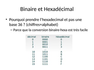 Binaire et Hexadécimal
• Pourquoi prendre l’hexadecimal et pas une
base 36 ? (chiffres+alphabet)
– Parce que la conversion binaire-hexa est très facile
 