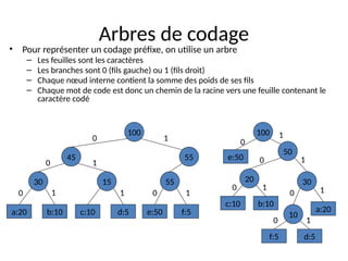 Arbres de codage
• Pour représenter un codage préfixe, on utilise un arbre
– Les feuilles sont les caractères
– Les branches sont 0 (fils gauche) ou 1 (fils droit)
– Chaque nœud interne contient la somme des poids de ses fils
– Chaque mot de code est donc un chemin de la racine vers une feuille contenant le
caractère codé
100
45
30 55
55
15
a:20 b:10 c:10 d:5 e:50 f:5
0
0 0
1 1 1
1
1
0 0
100
20 30
50
10
e:50
b:10
c:10
f:5 d:5
a:20
1
1
1
1
1
0
0
0
0
 