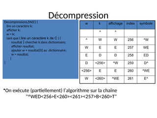 Décompression
DecompressionLZW(C) {
lire un caractère k;
afficher k;
w = k;
tant que ( lire un caractère k de C ) {
resultat  chercher k dans dictionnaire;
afficher resultat;
ajouter w + resultat[0] au dictionnaire;
w = resultat;
}
}
•On exécute (partiellement) l’algorithme sur la chaîne
"^WED<256>E<260><261><257>B<260>T"
w k affichage index symbole
^ ^
^ W W 256 ^W
W E E 257 WE
E D D 258 ED
D <256> ^W 259 D^
<256> E E 260 ^WE
W <260> ^WE 261 E^
 