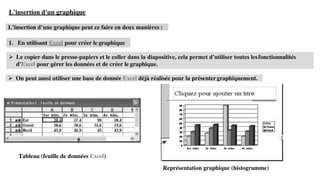 1. En utilisant Excel pour créer le graphique
➢ Le copier dans le presse-papiers et le coller dans la diapositive, cela permet d’utiliser toutes lesfonctionnalités
d'Excel pour gérer les données et de créer le graphique.
L’insertion d'un graphique
L’insertion d’une graphique peut ce faire en deux manières :
➢ On peut aussi utiliser une base de donnée Excel déjà réalisée pour la présentergraphiquement.
Tableau (feuille de données Excel)
Représentation graphique (histogramme)
 